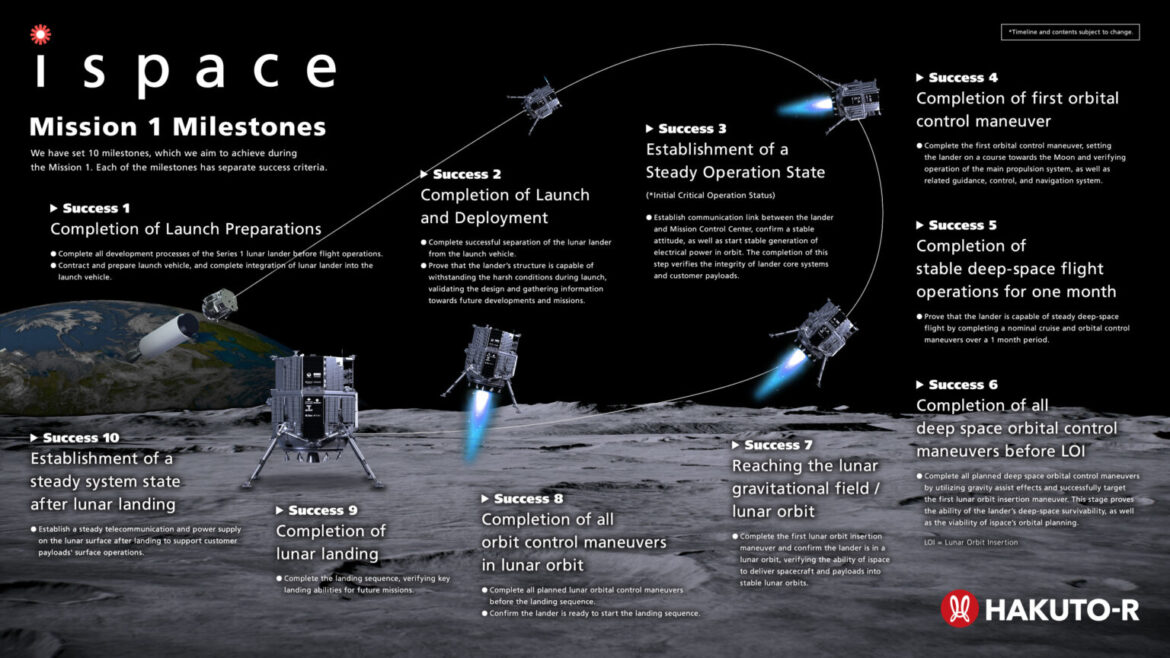 Status Update on ispace HAKUTO-R Mission 1 Lunar Lander
